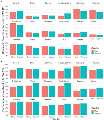 Risk of psychological distress by decrease in economic activity, gender, and age due to COVID-19: A multinational study